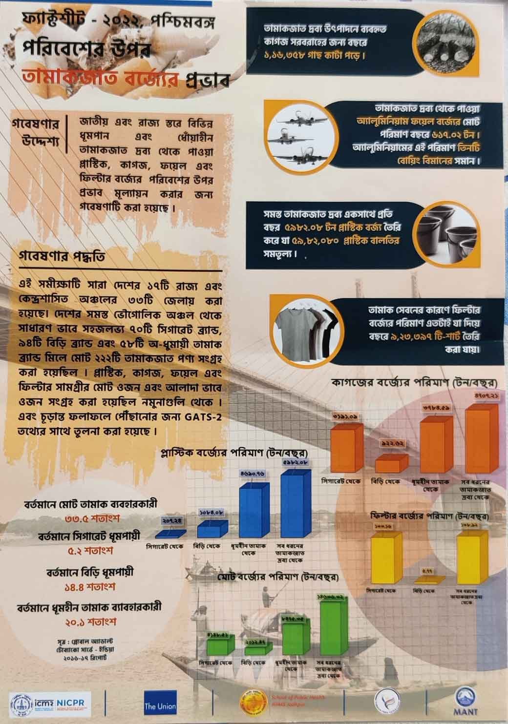 Tobacco causes 75 of Cancer cases in West Bengal INVC