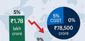 GST revenue chart showing India’s November 2025 collections falling to a 12-month low.