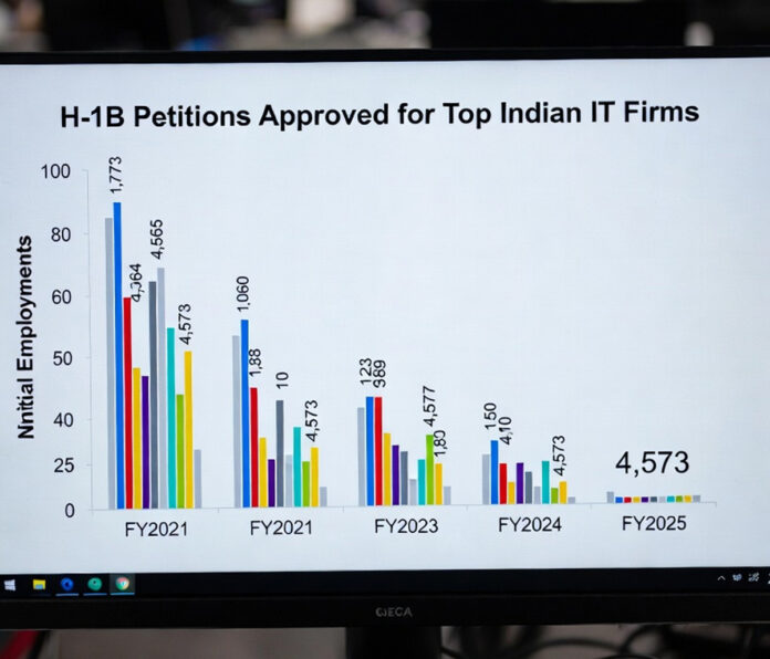 Indian IT professionals face H-1B visa cuts amid U.S. scrutiny