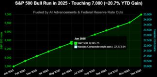 S&P 500 index chart approaching 7,000 milestone in late 2025 with upward trend line