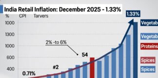 India CPI retail inflation chart showing rise to 1.33% in December 2025