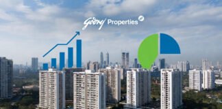 Godrej Properties reports strong Q3 profit growth despite lower revenue