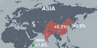 IMF forecast chart showing India and China leading global GDP growth in 2026