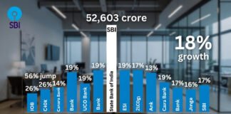 Bar chart illustrating Q3 FY2026 profit performance of India's 12 public sector banks, highlighting 18% overall growth to ₹52,603 crore and SBI's dominant share