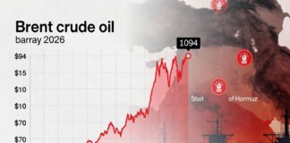 Brent crude oil price chart surging above $94 per barrel amid Middle East tensions and Strait of Hormuz risks, March 2026