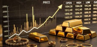 Gold prices surged due to rising geopolitical tensions and a weakening U.S. dollar, increasing safe-haven demand.