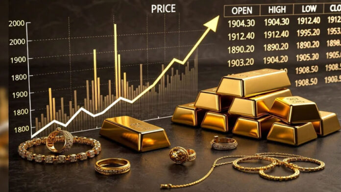 Gold prices surged due to rising geopolitical tensions and a weakening U.S. dollar, increasing safe-haven demand.