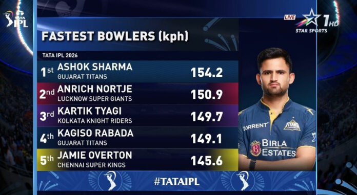 ashok-sharma-fastest-ball-i IPL 2026: Ashok Sharma’s Raw Pace Headlines Thriller as Jurel Anchors Rajasthan Royals