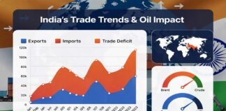 India trade deficit chart showing rising imports and exports data with oil prices impact