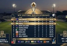 WTC Final Race Heats Up: India Needs Near-Perfect Finish as Australia Leads Nine-Team Battle WTC Final 2027 qualification scenarios for India, Australia and all nine Test teams