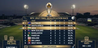 WTC Final 2027 qualification scenarios for India, Australia and all nine Test teams