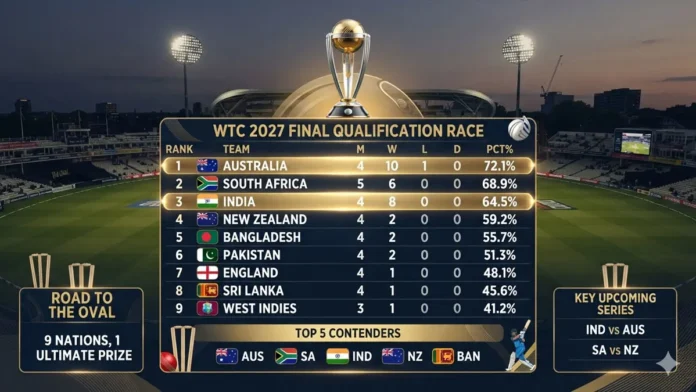 WTC Final 2027 Qualification Scenarios WTC Final 2027 qualification scenarios for India, Australia and all nine Test teams