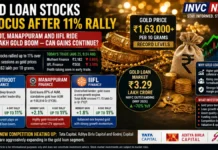 Gold Loan Stocks in Focus After 11% Rally: Muthoot, Manappuram and IIFL Ride ₹1.63 Lakh Gold Boom — Can Gains Continue?