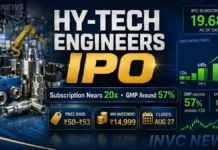 Hy-Tech Engineers IPO Day 3: Subscription Nears 20x, GMP Signals 57% Premium — Should You Apply?