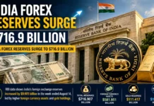 India’s Forex Reserves Surge Nearly $10 Billion to $716.9 Billion, Closing In on Record High