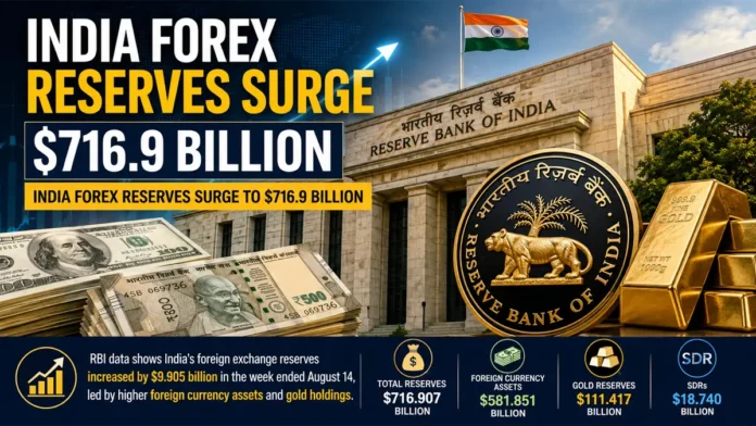 india-forex-reserves-716-billion-rbi-august-2026