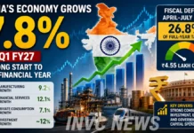 India GDP Growth Hits 7.8% in Q1 FY27, Beats RBI Forecast; Fiscal Deficit Falls to 26.8% of Target
