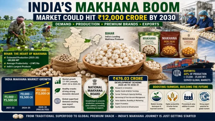 india-makhana-market-12000-crore-2030-bihar-exports