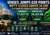 Sensex Jumps 628 Points, Nifty Ends Above 24,200 as Dalal Street Breaks 7-Day Losing Streak