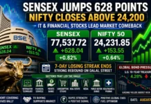Sensex Jumps 628 Points, Nifty Ends Above 24,200 as Dalal Street Breaks 7-Day Losing Streak