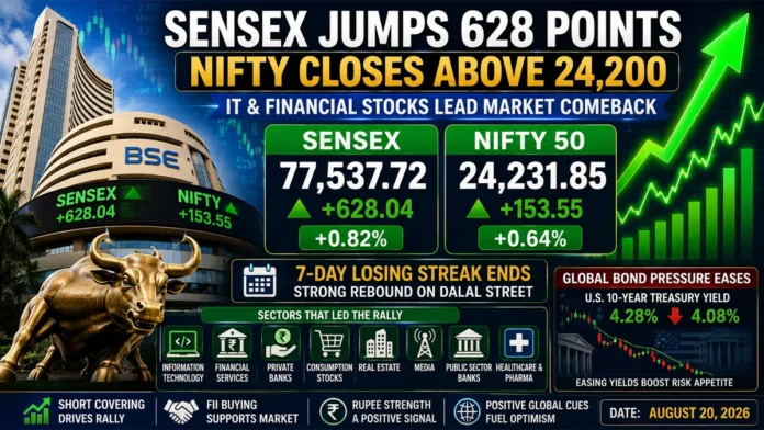 indian-stock-market-today-sensex-628-nifty-24200-august-20-2026