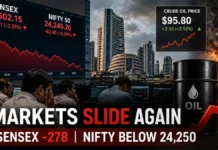 Stock Market Falls Again: Sensex Drops 278 Points, Nifty Below 24,250 as Oil and Middle East Fears Hit Investors