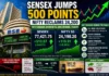 Sensex Surges 500 Points, Nifty Reclaims 24,200: Why Indian Stock Market Is Rising Today