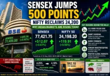 Sensex Surges 500 Points, Nifty Reclaims 24,200: Why Indian Stock Market Is Rising Today