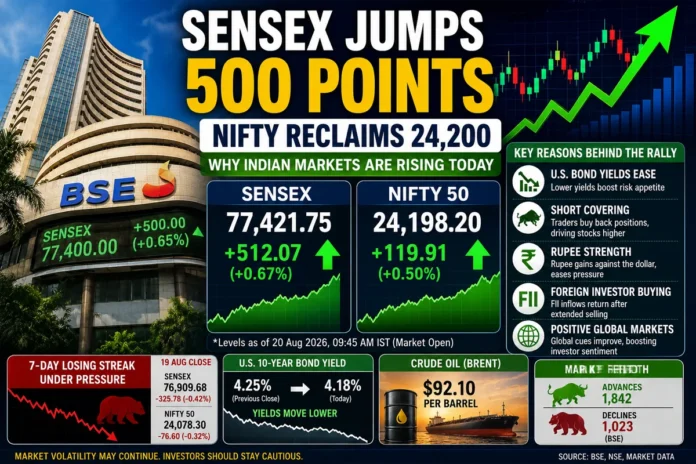 indian-stock-market-today-sensex-nifty-rally-august-20-2026