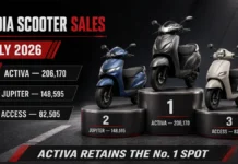 July 2026 Scooter Sales: Honda Activa Stays No. 1, but iQube and Chetak Record Explosive Growth July 2026 scooter sales ranking led by Honda Activa, TVS Jupiter and Suzuki Access