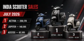 July 2026 scooter sales ranking led by Honda Activa, TVS Jupiter and Suzuki Access