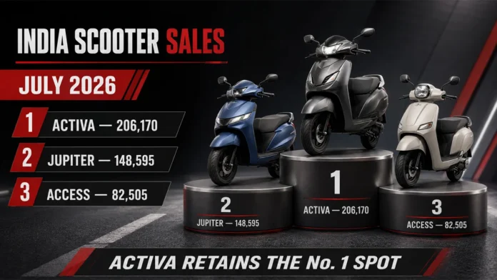 July 2026 Scooter Sales – Honda Activa Leads Top 10 July 2026 scooter sales ranking led by Honda Activa, TVS Jupiter and Suzuki Access