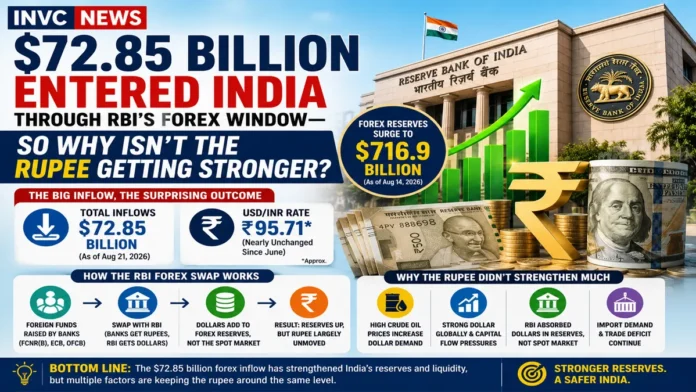 rbi-forex-swap-72-85-billion-indian-rupee-forex-reserves-2026