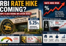 RBI Rate Hike Coming? MPC Minutes Signal Tougher Policy Could Follow if Oil Keeps Inflation Elevated