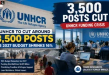 UNHCR to Cut Around 3,500 Posts as Funding Crisis Forces 16% Budget Reduction