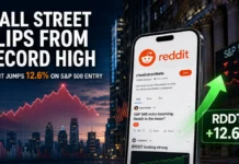 Wall Street’s major indexes closed slightly lower, while Reddit shares surged 12.6% following news of the company’s inclusion in the S&P 500.