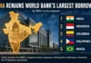India Remains World Bank’s Largest Borrower: Latest Data Shows Who Ranks Second to 10th