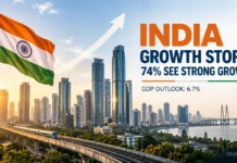 India Growth Story Gets Global Vote of Confidence: 74% Economists See Strong Expansion as Domestic Demand Holds Firm