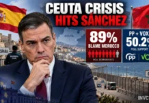 Pedro Sánchez Under Fire: 89% of Spaniards Blame Morocco for Ceuta Crisis as Right Surges