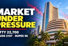 Stock Market Today: Nifty Fights to Hold 22,700 as Crude Nears $107 and Rupee Slips Past 96 Indian equities remained under pressure as Nifty hovered near 22,700, Brent crude traded around $107 a barrel and the rupee weakened beyond 96 against the U.S. dollar.
