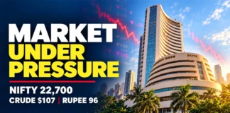 Indian equities remained under pressure as Nifty hovered near 22,700, Brent crude traded around $107 a barrel and the rupee weakened beyond 96 against the U.S. dollar.