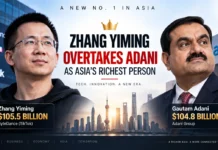 TikTok Founder Zhang Yiming Overtakes Gautam Adani to Become Asia’s Richest Person