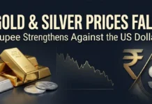 Gold declined to ₹1,52,600 per 10 grams and silver fell to ₹2,26,000 per kilogram in Delhi on October 13, 2026, as the rupee strengthened.