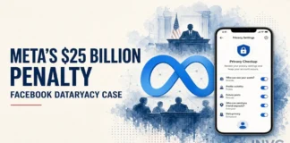 A New Mexico judge ordered Meta to pay $25 billion after a jury found more than 43 million violations of state consumer protection law in a case tied to Facebook’s data privacy practices.