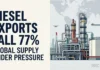 Russia Diesel Exports Fall 77%: Impact on Global Fuel Supply Russian diesel exports fell sharply in September as Ukrainian attacks disrupted oil infrastructure, adding to pressure on a global diesel market already affected by Middle East supply disruptions.