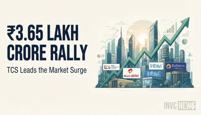Nine of India’s top 10 most valuable companies recorded market-cap gains, with TCS leading the weekly rally.